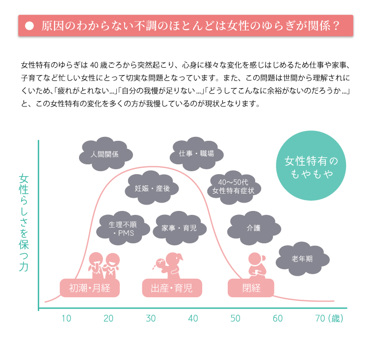 原因のわからない不調のほとんどは女性のゆらぎが関係？女性特有の悩みは40歳ごろから突然起こり、様々なからだの不調を引き起こします。仕事や家事、子育てなど忙しい女性にとって切実な問題となっています。また、この問題は世間から理解されにくいため、「自分の我慢が足りない...。」「どうしてこんなに余裕がないのだろうか...。」とこの女性特有の悩みを多くの方が我慢しているのが現状となります。女性特有のもやもや　人間関係、妊娠・産後、生理不順・PMS、家事・育児、仕事・職場、４０～50代女性特有症状、介護、老年期