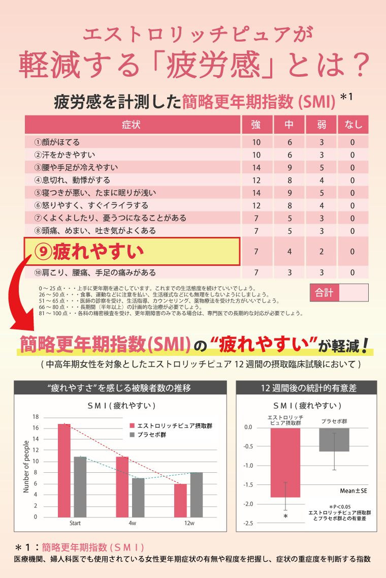 エストロリッチピュアが軽減する「疲労感」とは？疲労感を軽sくした簡略更年期指数(SIM)の疲れやすいが軽減！中高年期女性を対象としたエストロリッチピュア12週間の摂取臨床試験の結果