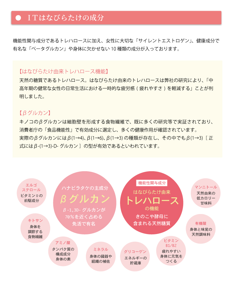 ITはなびらたけの成分。女性らしさを引き出す「サイレントエストロゲン」の他に、健康成分で有名な「βグルカン」や身体に欠かせない10種類の成分が入っております。【サイレントエストロゲン】今までリスクとされていた、エストロゲンのデメリットがないエストロゲン様活性が確認された成分です。ハナビラタケは他にも栽培されておりますが、このサイレントエストロゲンについては自社で栽培する「ITはなびらたけ」のみ確認されております。【βグルカン】キノコのβグルカンは細胞壁を形成する食物繊維で、すでに多くの研究などで実証されており、消費者庁の「食品機能性」で有効成分に選定し、多くの健康作用が確認されています。実際のβグルカンにはβ(1→4)、(1→6)、(1→3)、の種類が存在し、その中でも、β(1→3)[正式にはβ(1→3)-D-グルカン]の型が有効であるといわれています。