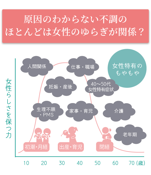 原因のわからない不調のほとんどは女性のゆらぎが関係?女性特有のもやもや 人間関係、妊娠・産後、生理不順・PMS、家事・育児、仕事・職場、40~50代女性特有症状、介護、老年期