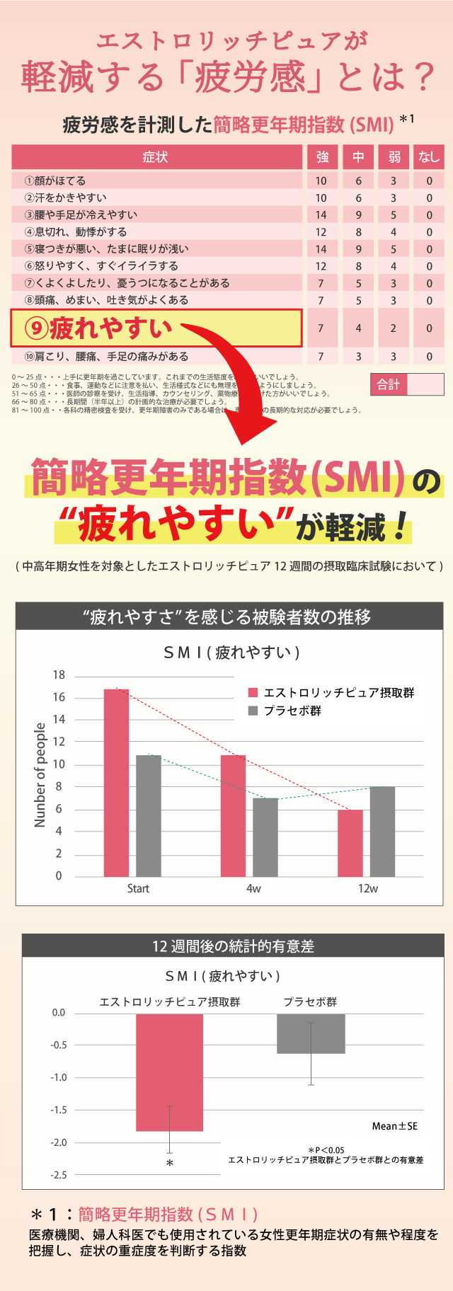 エストロリッチピュアが軽減する疲労感とは？疲労感を計測した簡略更年期指数(SMIスコア)の中の疲れやすい。が軽減！ 疲れやすさを感じる被験者の数の改善データ。
